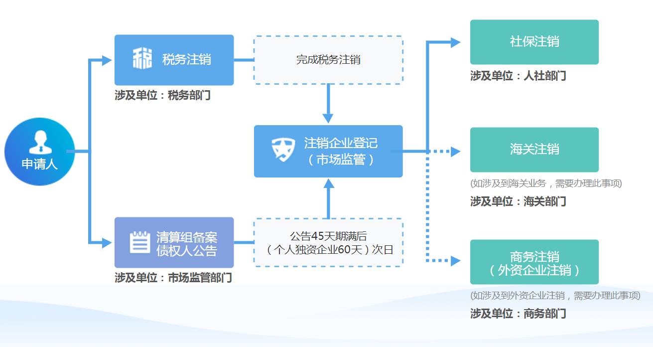 企业注销流程图