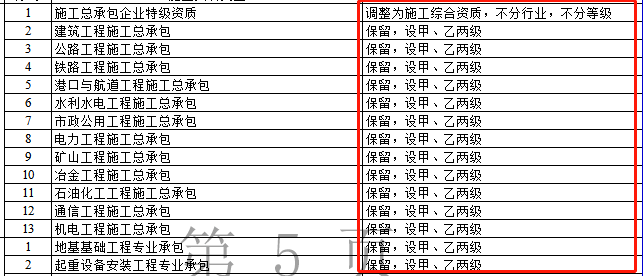 资质改革对特级/一级/二级/三级企业都有哪些利弊？