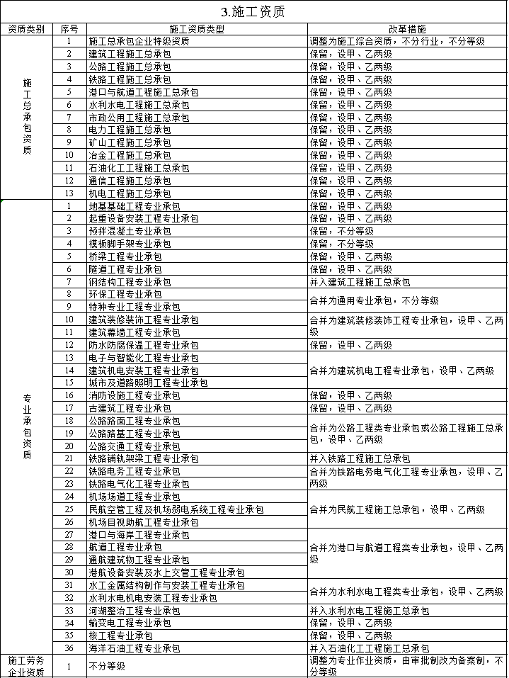 资质改革对特级/一级/二级/三级企业都有哪些利弊？