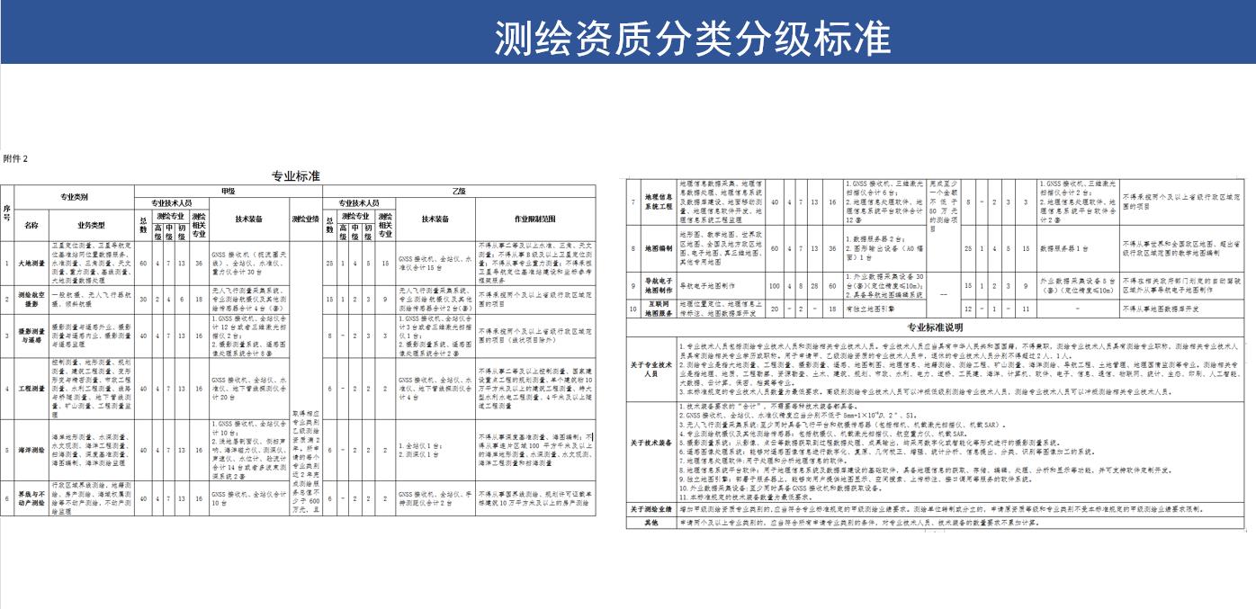 测绘资质分类分级标准