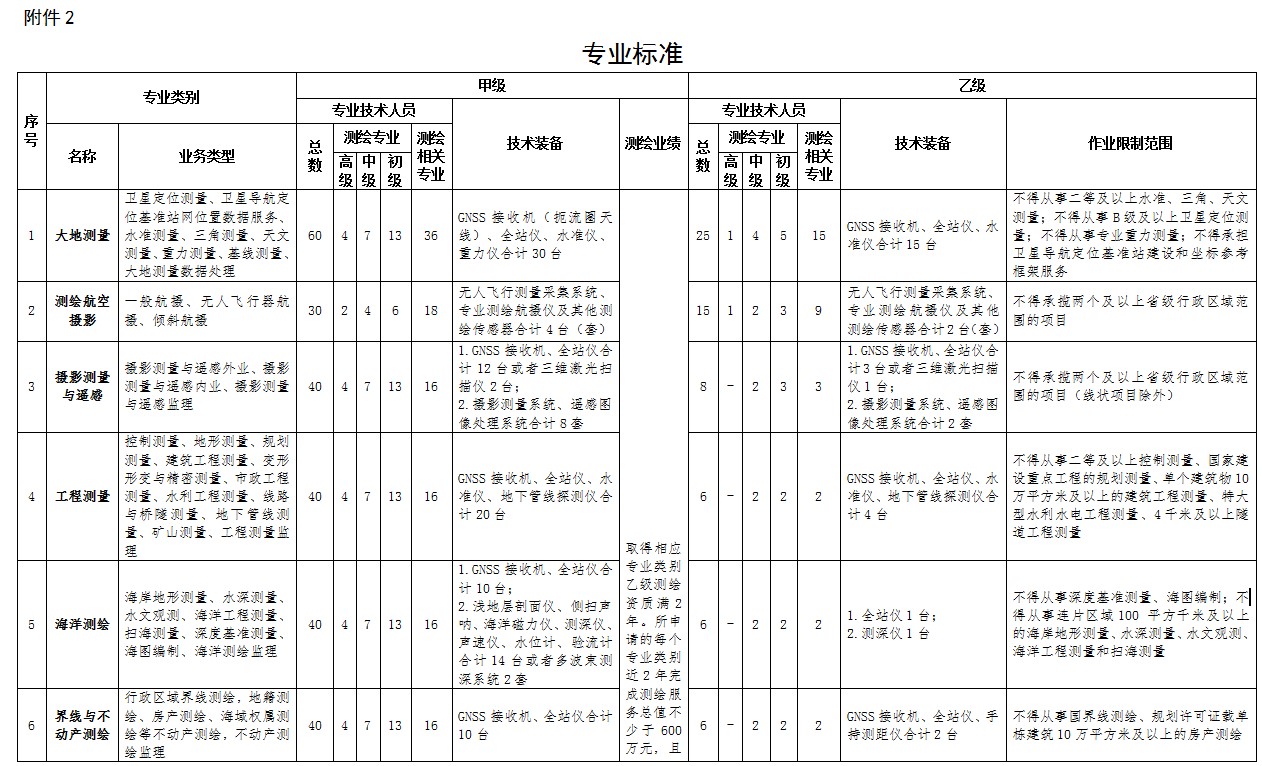 测绘资质标准