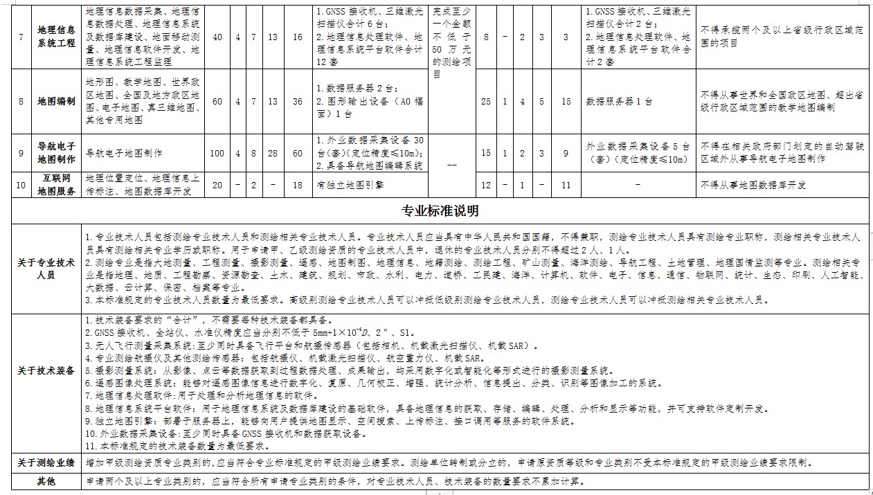 测绘资质标准